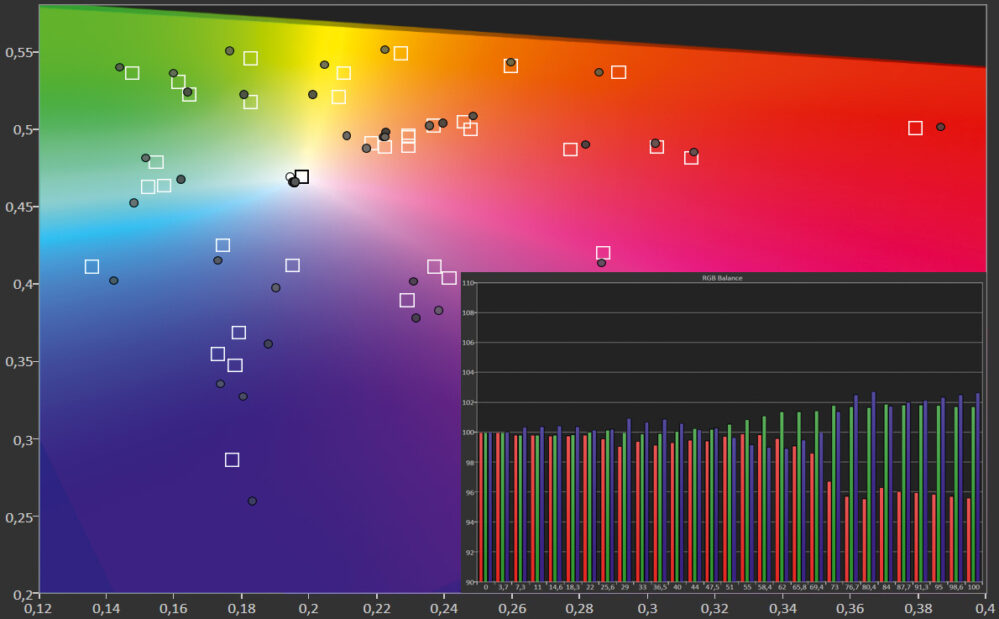 Das Sättigungsverhalten des QN900B variiert: Meist liefert der Fernseher angenehm gesättigte Farben, doch die Voreinstellungen können auch zur Übertreibung neigen, insbesondere mit SDR-Quellen. Bei seitlicher Bildbetrachtung ausbleichende Farbkontraste und stärker sichtbares Mini-LED-Blooming