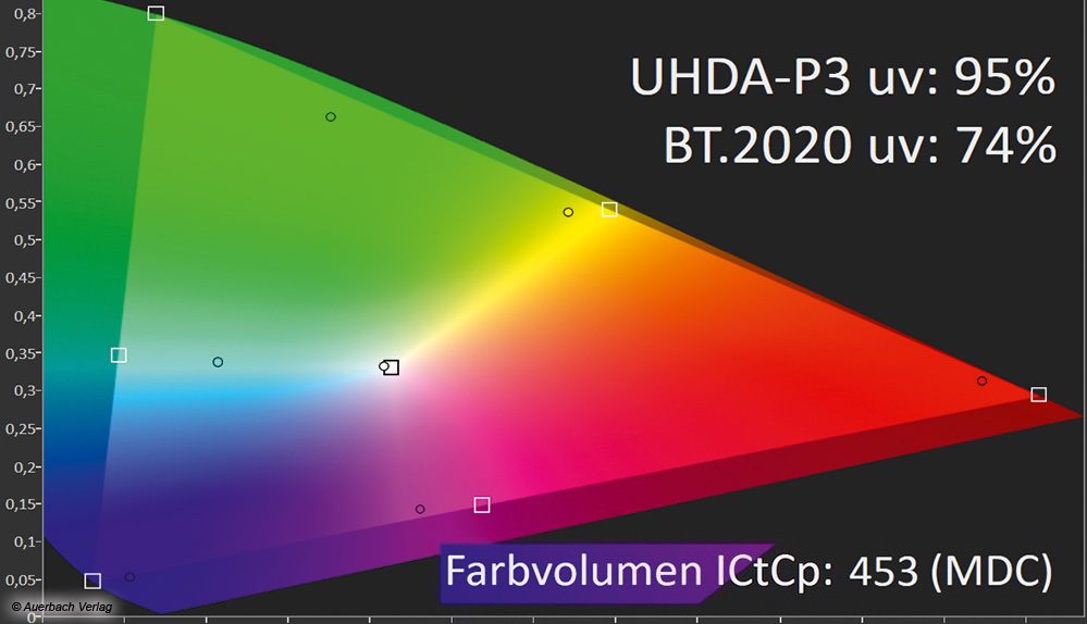 Die HDR-Farbsättigung fällt meist überzeugend aus, wenngleich die Farbdarstellung nicht immer natürlich erscheint. Durch die hohe Farblichthelligkeit brilliert der QN900B besonders in hellen Räumen, das Mini-LED-Backlight garantiert aber auch im abgedunkelten Wohnzimmerkino satte Kontraste