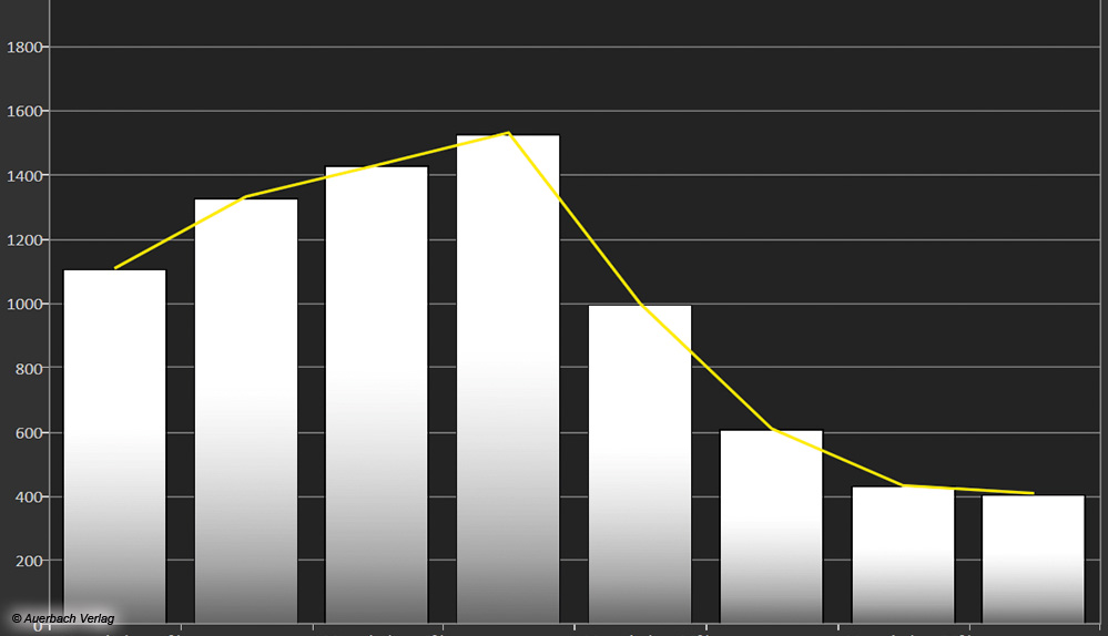 Kleine HDR-Details werden etwas heruntergedimmt, um Blooming-Effekte zu minimieren. Größere Leuchtflächen erreichen die maximale Helligkeit von knapp 1 600 Nits bei neutralen Kinofaben. Vollflächig erreicht der QN900B mit 400 Nits eine gute Gesamthelligkeit, wenngleich einige 4K-LED-LCDs noch deutlich heller strahlen