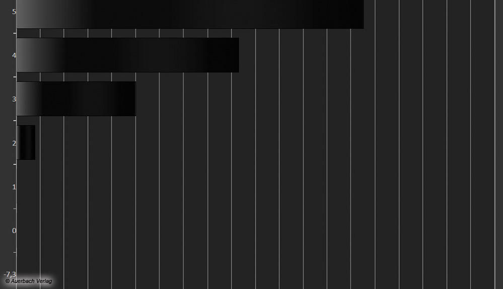 Mini-LED-Dimming mit überzeugender Schwarzdarstellung (ca. 0,02 Nits), leichter Black-Crush nahe Tiefschwarz möglich. Sehr effektives Kinobalkendimming. ­Blooming-Effekte meist nur bei seitlicher Bildbetrachtung erkennbar. Maximale Aufhellung im Schwarz von ca. 0,6 Nits lässt sich kaum provozieren