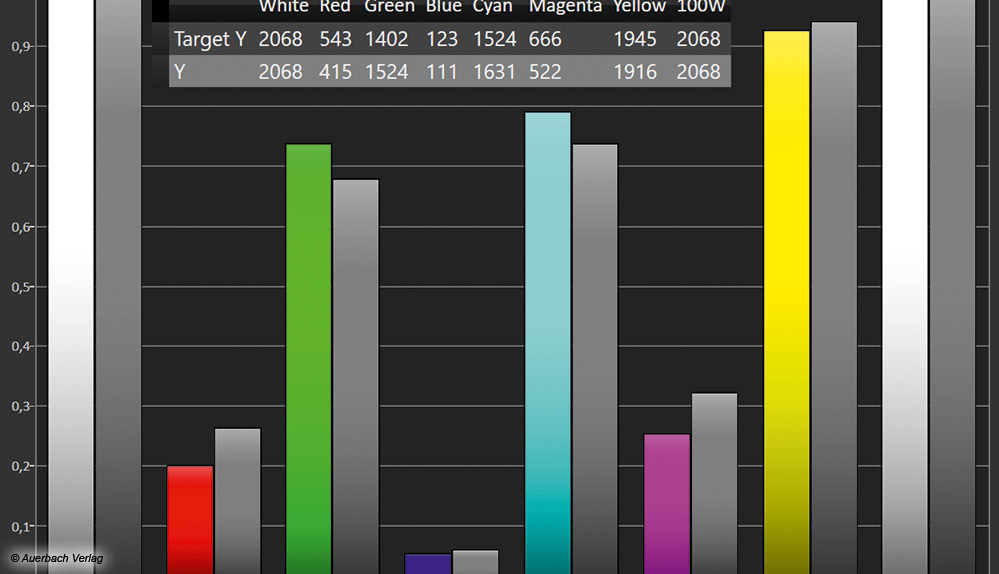 Die RGB-Farblichtleistung des neuen QLED-LCD-TVs fällt mit 2 000 Nits nahezu doppelt so hoch aus, wie es letztjährige QD-OLED-Fernseher wie der S95B zeigten. Die richtige Sitzposition ist beim QN900C allerdings Pflicht, sonst droht ein Helligkeits- und Kontrastverlust