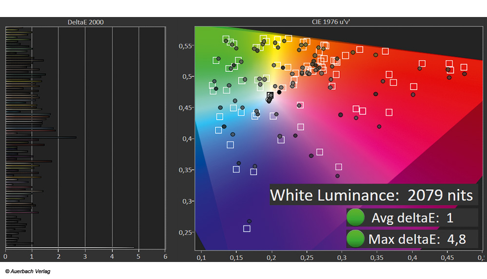 Unter theoretischen Laborbedingungen ist die Farbpräzision des QN900C exzellent. In der Praxis kann es infolge des dynamischen LED-Backlight-Dimmings allerdings zu Farbtemperaturschwankungen kommen und dunkle Rottöne können ­magentafarben erscheinen 