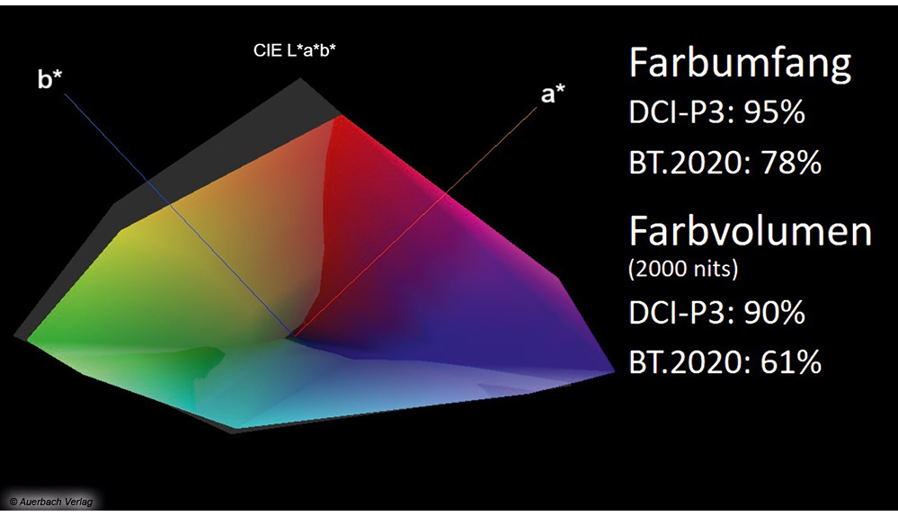 Der Samsung QN900C erreicht eine exzellente Farbleuchtstärke und ein großes HDR-Farbvolumen. Je nach HDR-Signalzuspielung kann es von Vorteil sein, den BT.2020-Farbmodus manuell in den Benutzereinstellungen zu aktivieren