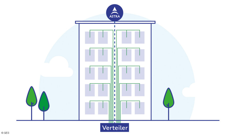 Das optische Satellitensignal wird von einer Empfangsanlage via Glasfaser bandbreitenunabhänig an beliebig viele Haushalte verteilt