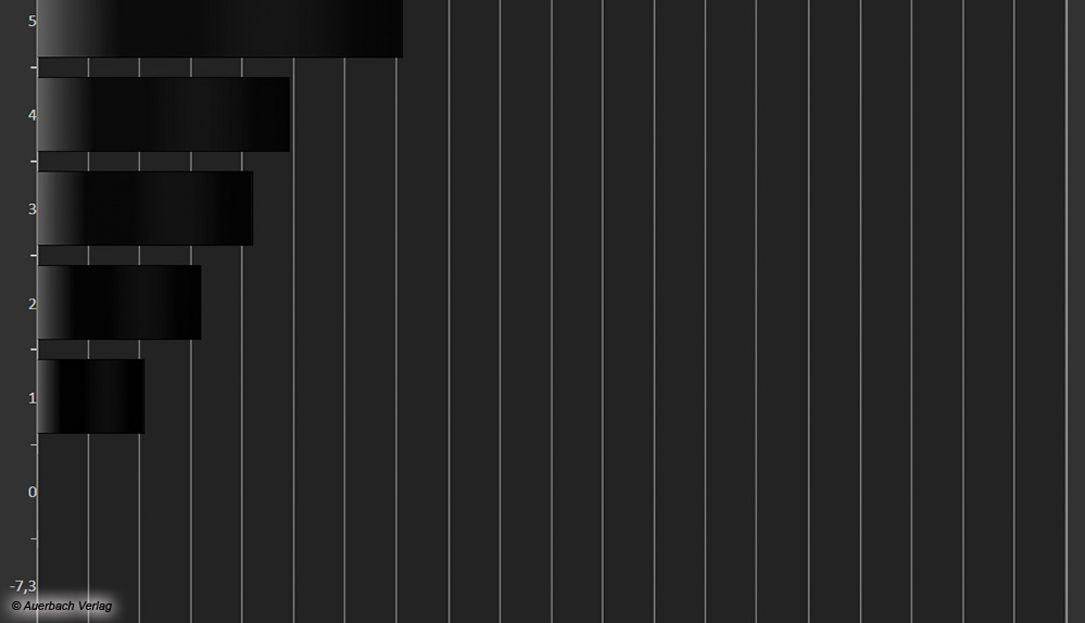 Optimale Schwarzdarstellung dank selbstleuchtender OLED-Pixel. Mit eingeschaltetem Dynamic Tone Mapping überzeugende Durchzeichnung nahe Tiefschwarz. Künstliche Aufhellung im Kino-Home-Modus mittels AI-Helligkeitseinstellung möglich (Lichtsensorabgleich, hilfreich für helle Wohnzimmerumgebung)