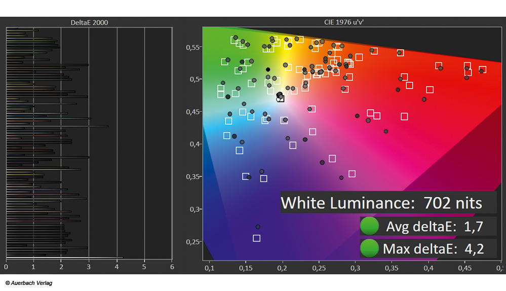 Im Filmmaker-Modus zeigt der OLED-TV eine sehr gute Farbtreue innerhalb der Werkseinstellung. Dunkle Rottöne zeigen allerdings einen Orange-Drift. Umfangreiche Farbkalibrierungseinstellungen inklusive einer professionellen Calman-3D-Lut-Abstimmung möglich