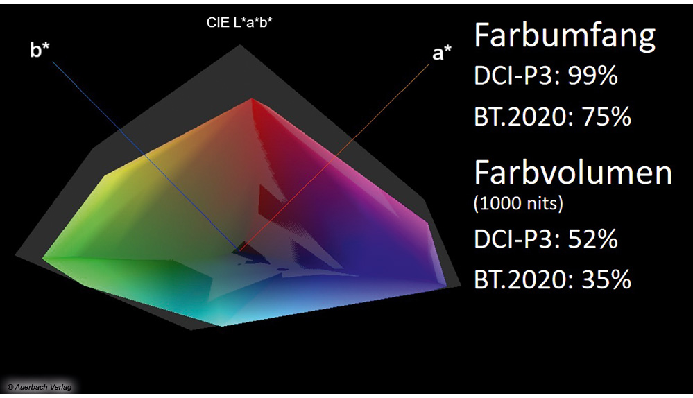 Der LG OLED42C37LA ermöglicht eine sehr gute HDR-Filmdarstellung mit satten und natürlichen Kinofarben. Der maximale HDR-Farbspielraum wird vom OLED-Screen aber nicht abgedeckt und das Farbvolumen ist eingeschränkt (RGB-Subpixel leuchtschwächer als Weißlicht-Subpixel)