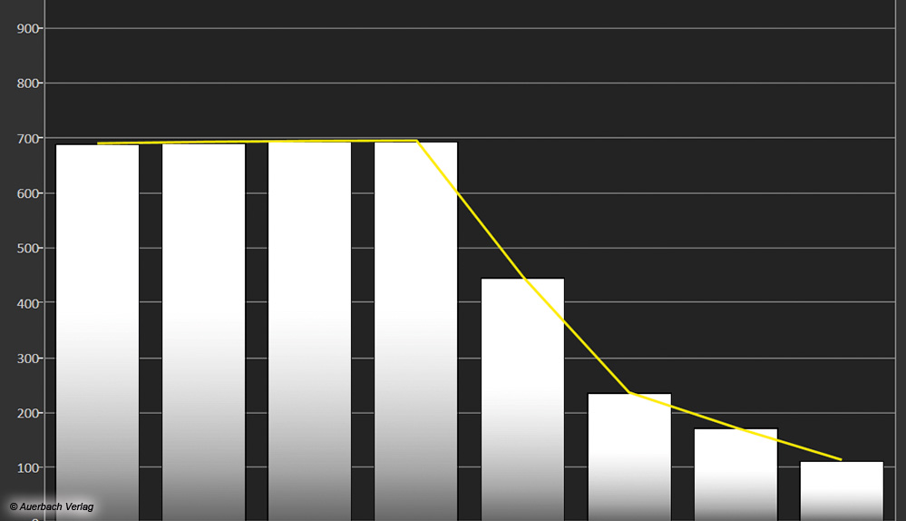 Geringere Spitzenhelligkeit als die leuchtstärkeren C3-OLED-Modelle von LG (55 Zoll und größer), aber dennoch überzeugende HDR-Detailhelligkeit, besonders mit Weißlichtdetails (700 Nits). Geringe Flächenhelligkeit und damit auffälliges Vollbilddimming. Eingeschränkte Leuchtstärke im SDR-Game-Mode (250 Nits)