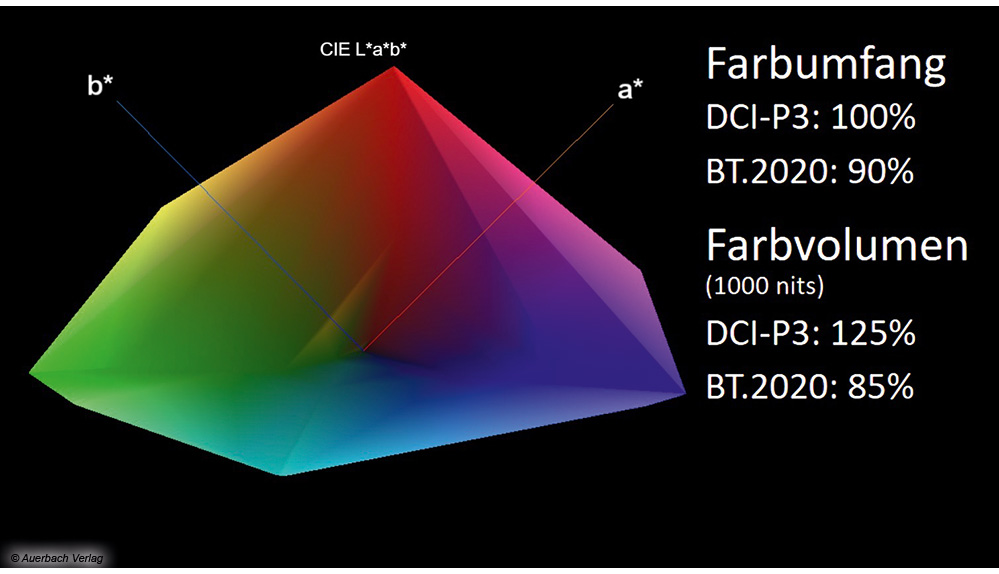 Der HDR-Farbumfang und das HDR-Farbvolumen fällt dank QD-OLED-Technik gigantisch aus. Allerdings gelten diese Messwerte nur für kleinere leuchtstarke HDR-Details und wer auf eine natürliche Farbdarstellung großen Wert legt, wird das maximale Sättigungspotenzial des Q90C nicht erreichen können 