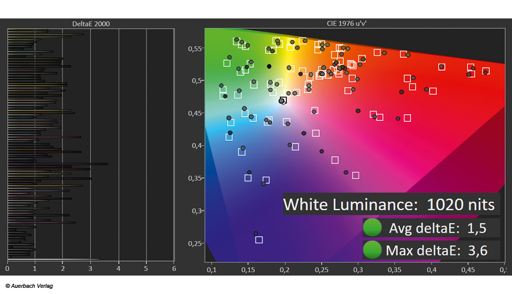 Im Filmmaker-Modus oder gleichwertigen manuellen Bildeinstellungen zeigt der Q90C natürliche Farben mit SDR- und HDR-Signalen. Spezielle Farbbereiche neigen hingegen zur Unter- oder Übersättigung (Rottonbereiche). Bestmögliche Farb­präzision verhindert maximales QD-OLED-Sättigungspotenzial