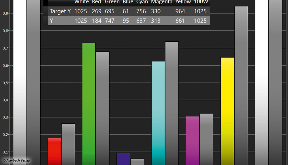 Mit HDR-Quellen hervorragende RGB-Farblichleistung von knapp 1100 Nits bei zugleich natürlichen Farben im Filmmaker-Modus. Gleichwertiges Ergebnis im Spielmodus erzielbar. Mit SDR-Quellen geringere Leuchtstärke aber immer noch äußerst brillante Bilddarstellung mit 500 Nits umsetzbar