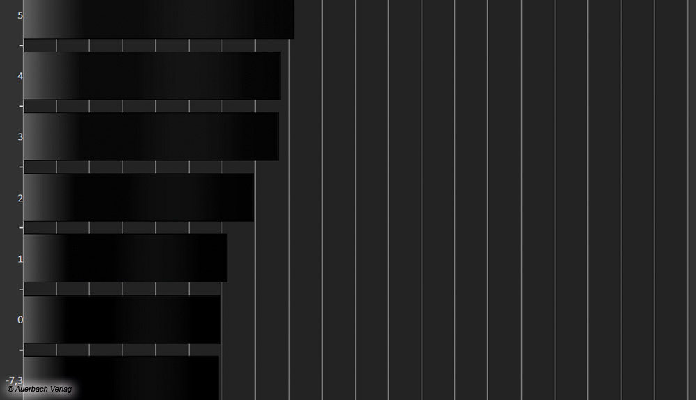 Ein Schwachpunkt des Horizon Ultra stellt der verbaute 0,47-Zoll-DMD-Chip dar: Tiefschwarze Bildinhalte erscheinen gerade mit maximaler Lichteinstellung hellgrau und es mangelt an Differenzierung. Reduzieren Sie die Iris-Einstellung (Stufe 5 oder 6), blühen die Schwarz- und Kontrastdarstellung sichtbar auf 