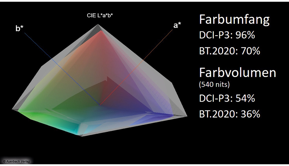 Der XGIMI Horizon Ultra erreicht durch die kombinierte Laser-LED-Hybrid-Lichtquelle eine kinogerechte HDR-Farbabdeckung und ermöglicht damit sehr satte Farben. Die Farbhelligkeit kann sich ebenfalls sehen lassen, wenngleich im kinogetreuen Modus keine 2300 Lumen zur Verfügung stehen