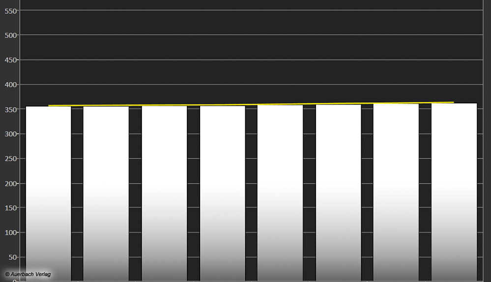 Statt der Herstellerangabe von 2300 Lumen erreichten wir im Test unter realistischen Filmbild- und Gaming-Einstellungen knapp 55 % der Spitzenhelligkeit. Wollen Sie den Horizon Ultra ans Leistungsmaximum treiben, sollten Sie den Farbmodus auf Leistung einstellen, wodurch der Beamer aber extrem laut wird