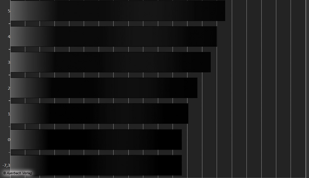 Keine Überraschung ist die stark aufgehellte Schwarzdarstellung, sodass dunkle Bildbereiche dunkelgrau erscheinen. Für Räume mit Restlicht ist die Wiedergabe allerdings gut genug und der Bildkontrast des DLP-Projektors ähnelt den Werten eines günstigen Computermonitors (ca. 800 : 1)