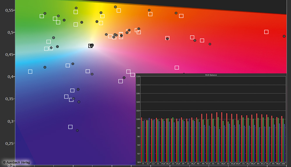 Der HDR-Farbumfang ist für einen DLP-Projektor beachtlich, allerdings nimmt die Leuchtstärke nach einer Bildkalibrierung deutlich ab und die aufgehellte Schwarzdarstellung ist für HDR-Quellen nicht ideal. Mit SDR-Quellen überzeugt der Horizon Pro deshalb meist noch mehr