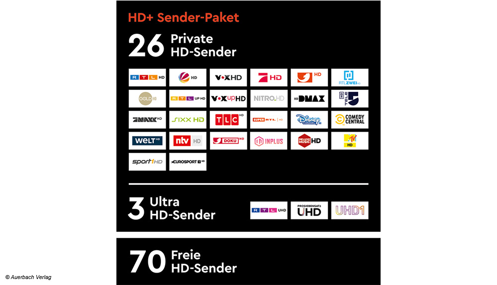 Schon allein mit den 4K-Sendern kann der Satellit auftrumpfen. Neben meheren frei empfangbaren Kanälen sind auch drei hochwertige UHD-Sender bei HD+ enthalten