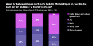 Zattoo Balkendiagramm zum Nebenkostenprivileg