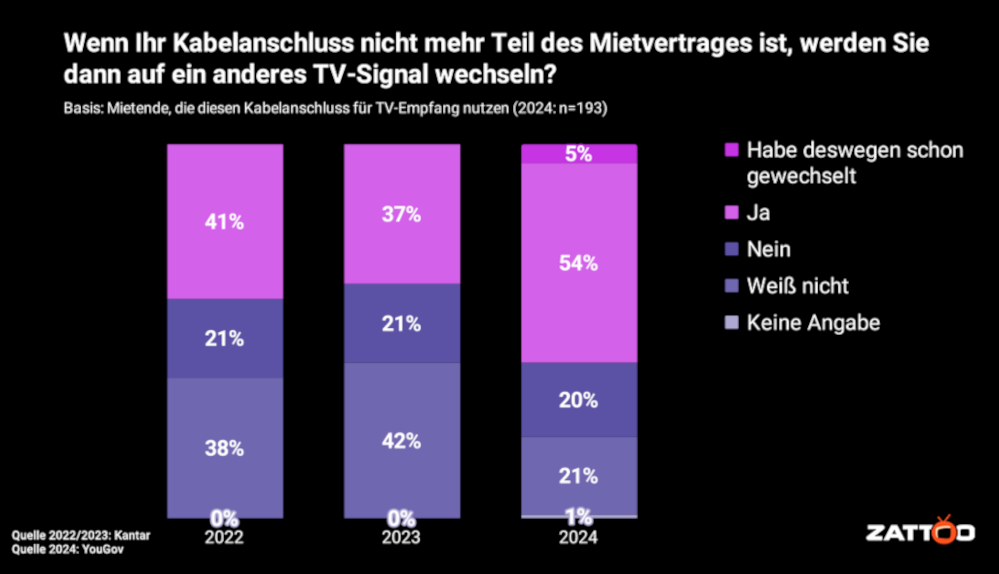 Statistik zeigt: Mehr als die Hälfte aller Mieter wollen nach Ende es Nebenkostenprivilegs kein Kabel-TV mehr beziehen.