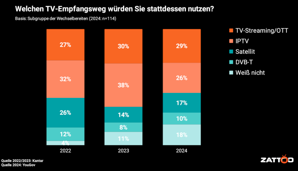 Nebenkostenprivileg Umfrage alternative TV-Empfangswege