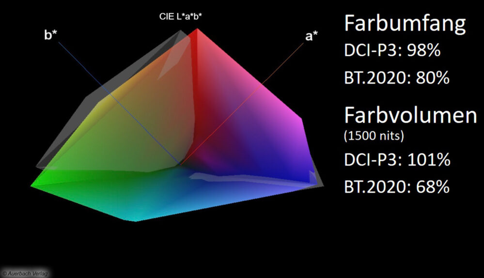 Durch die Mini-LED-Hintergrundbeleuchtung und den Quantum-Dot-Filter ist der LCD-Fernseher exzellent für HDR-Quellen geeignet. Selbst vollflächig lassen sich helle und zugleich farblich satte Bilder darstellen. Ein automatischer Dimming-Effekt mit Standbildern tritt nicht auf