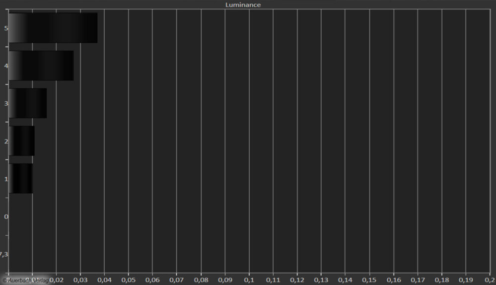 Das kontraststarke VA-LCD-Panel und das LED-Local-Dimming ermöglichen bei idealer Sitzposition eine überzeugende Schwarzdarstellung von 0,01 bis 0,1 Nits. Maximalaufhellung von 0,2 Nits kaum provozierbar. Allerdings schwacher Helligkeitsanstieg und mäßige Kontrastdifferenzierung in sehr dunklen Bildbereichen