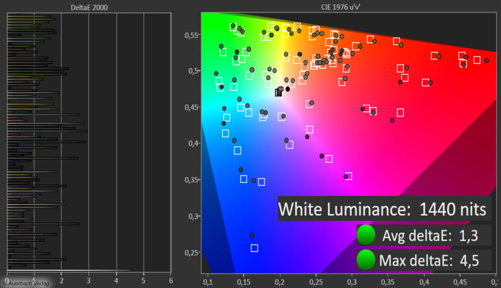 Die Farbdarstellung gelingt im Filmmaker- und True-Game-Modus besonders präzise, sodass keine umfangreichen nachträglichen Korrekturen notwendig sind. Sowohl mit SDR- als auch HDR-Quellen realistische Farbdarstellung, nur im Rotbereich Tendenz zur Übersättigung