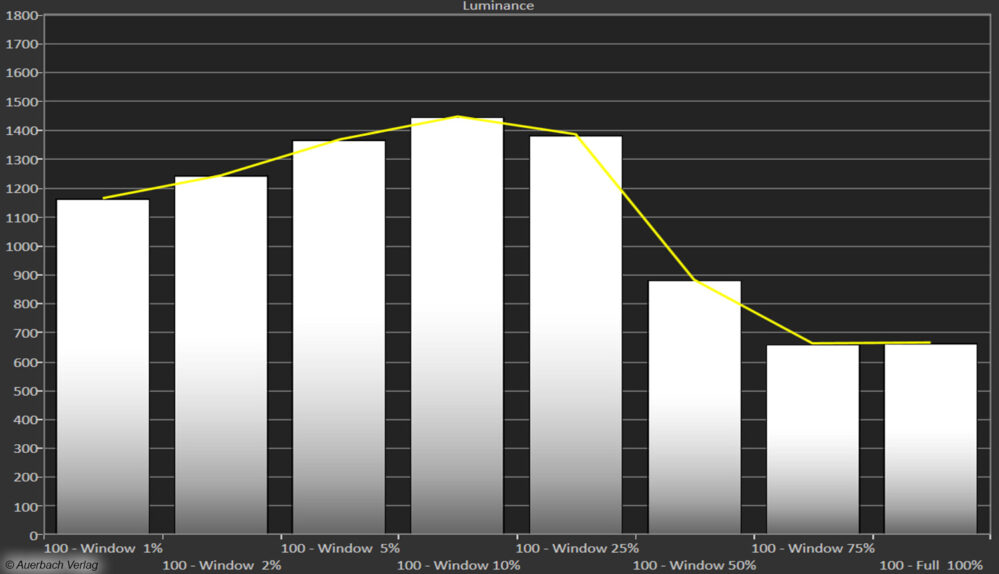 Starke Farblichtleistung von 1000 bis 1500 Nits bei kleineren bis mittleren Leuchtflächen. Selbst vollflächig mit mehr als 600 Nits überzeugend leuchtstark. Voreingestellte Lichtsensorsteuerung bei Bedarf abschalten. Bildausleuchtung etwas schattig, besonders bei seitlicher Bildbetrachtung