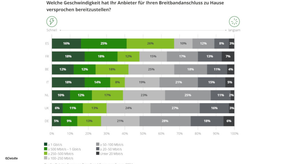 Deloitte-Studie über Breitband-Ausbau in Deutschland