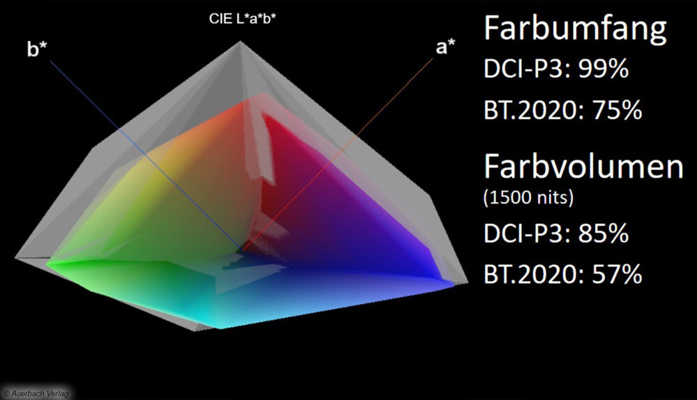 Der LG G4 erreicht deutlich höhere HDR-Spitzenhelligkeiten als konventionelle OLED-Fernseher. Die Einstellung „größte Helligkeit“ maximiert vor allem die Weißlichtdarstellung, während die RGB-Farblichtleistung und damit auch das Farbvolumen limitierter ausfallen