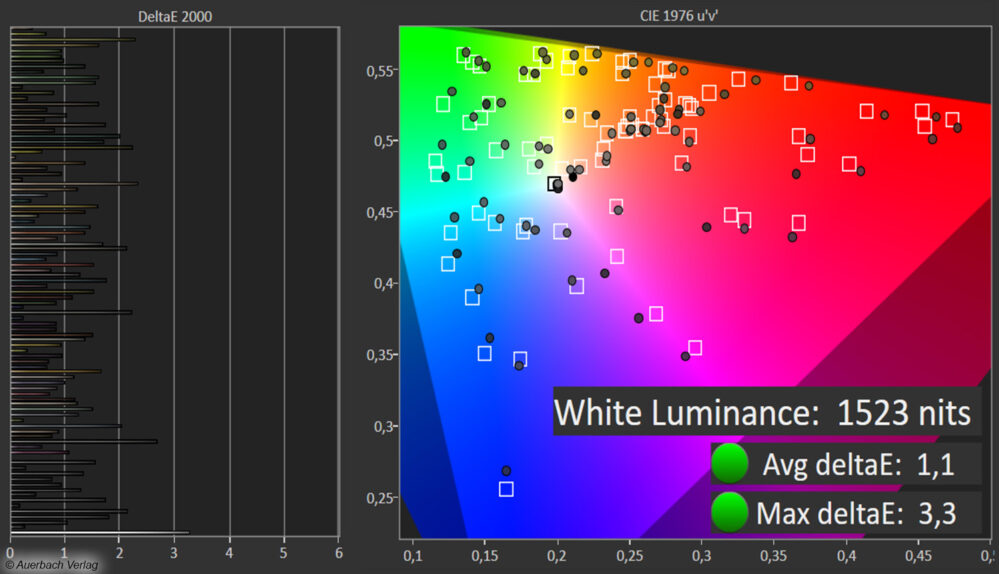 Eine natürliche Farbwiedergabe mit SDR- und HDR-Signalen wird bereits in den Voreinstellungen Kino oder Filmmaker sichergestellt. Leichte Farbabweichungen sind meist nur im Vergleich mit einem Referenzmonitor erkennbar. Komplexe Farbkalibrierung für Bildprofis möglich