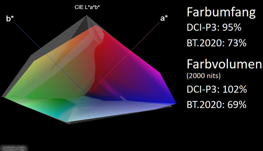 Samsung GQ75QN900D farbvolumen grafik