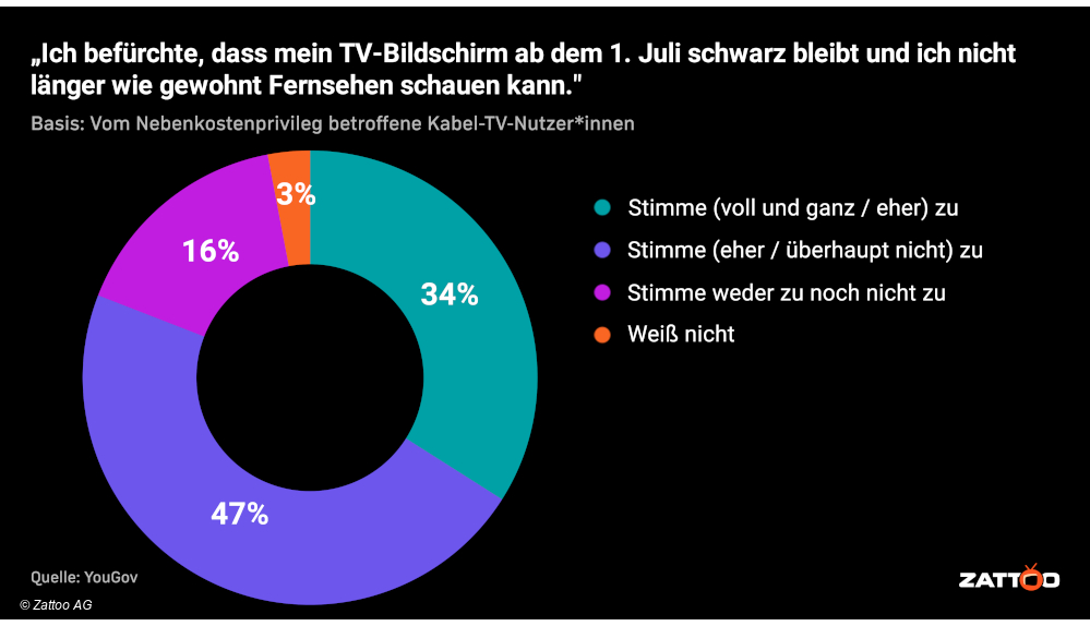 Zattoo Diagramm zur Umfrage zum Nebenkostenprivileg