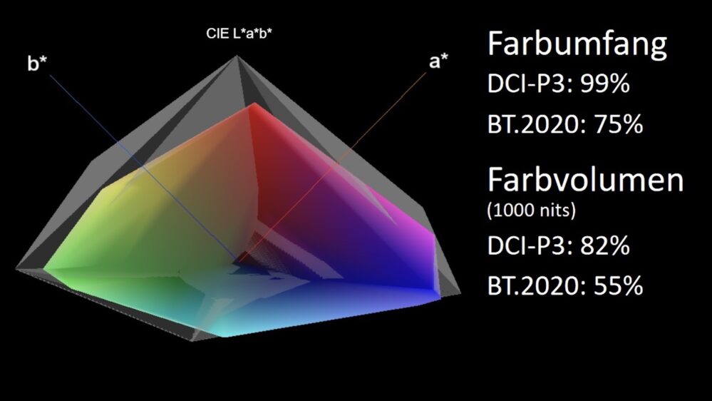 LG OLED C47 Farbvolumen