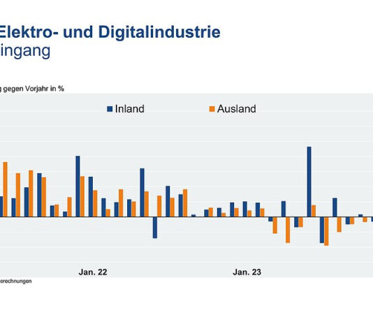 Diagramm Aufträge Elektroindustrie