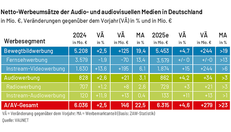 Werbeumsätze TV und Hörfunk