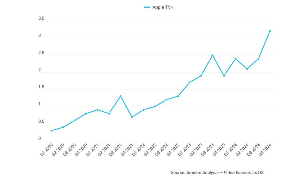 Apple TV+ Nutzerzahlen