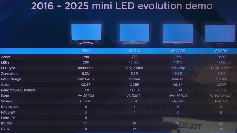 TCL QLED LCDs 2025