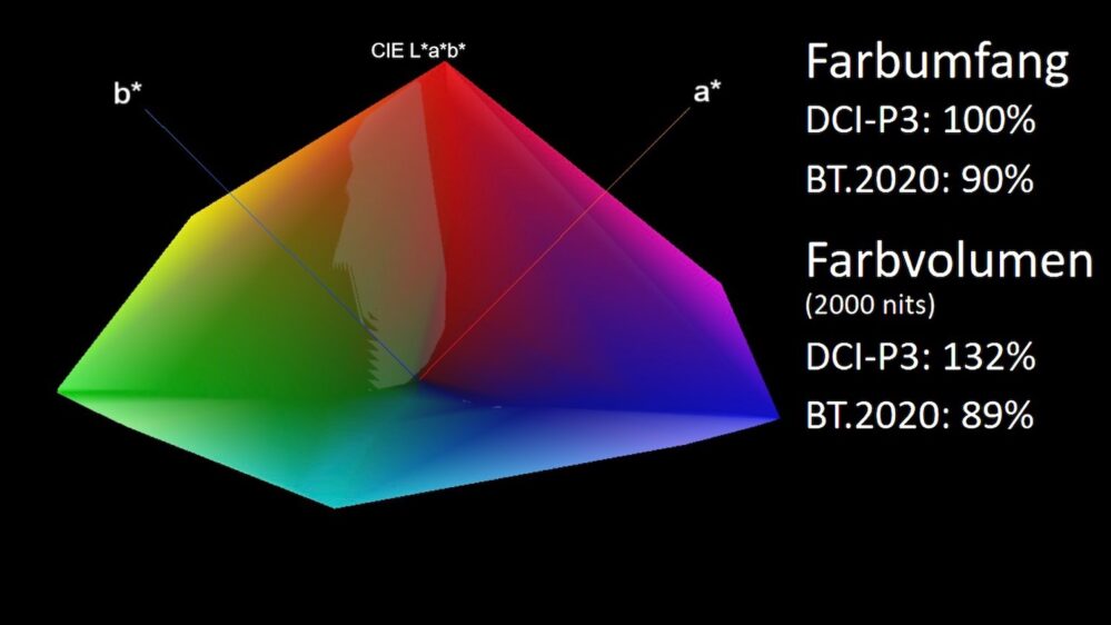 Samsung GQ77S95F Farbvolumen