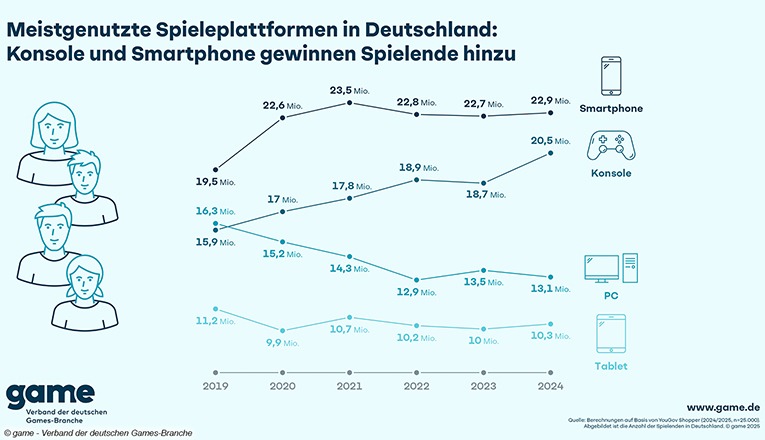 Smartphone bleibt die beliebteste Gaming-Plattform in Deutschland.