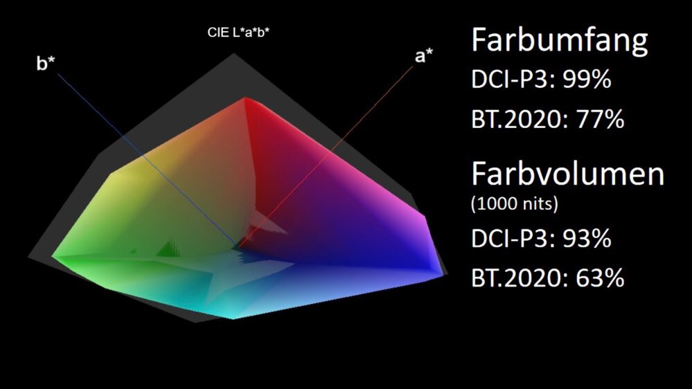 LG 77C5 farbvolumen grafik