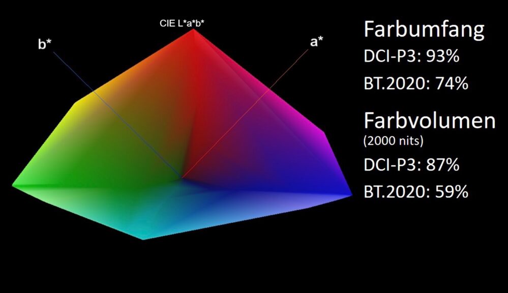 Samsung GQ75QN900F Farbvolumen grafik