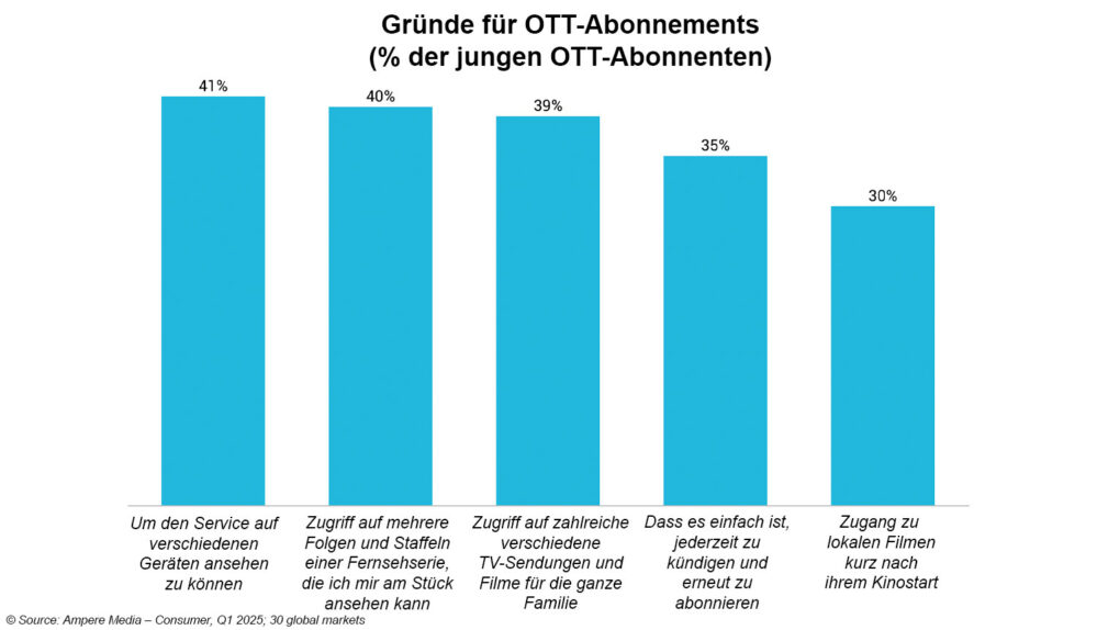 Statistik OTT Abo-Gründe
