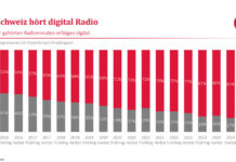 Digitalradio in der Schweiz weiter auf dem Vormarsch.