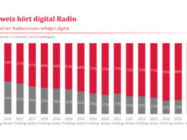 Digitalradio in der Schweiz weiter auf dem Vormarsch.