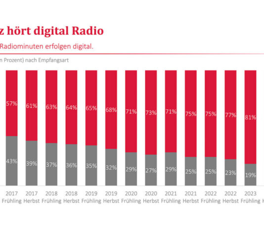 Digitalradio in der Schweiz weiter auf dem Vormarsch.