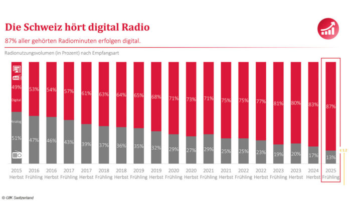 160725 Schweiz Radionutzung Digitalradio in der Schweiz weiter auf dem Vormarsch.