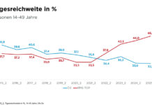 Privates Digitalradio performt gut in Österreich.
