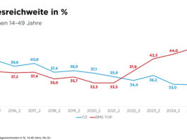 Privates Digitalradio performt gut in Österreich.