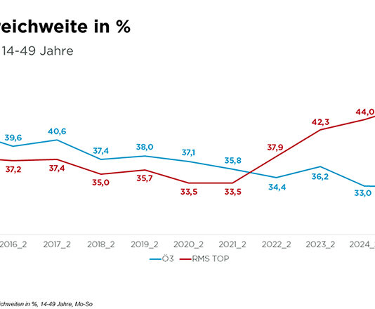 Privates Digitalradio performt gut in Österreich.